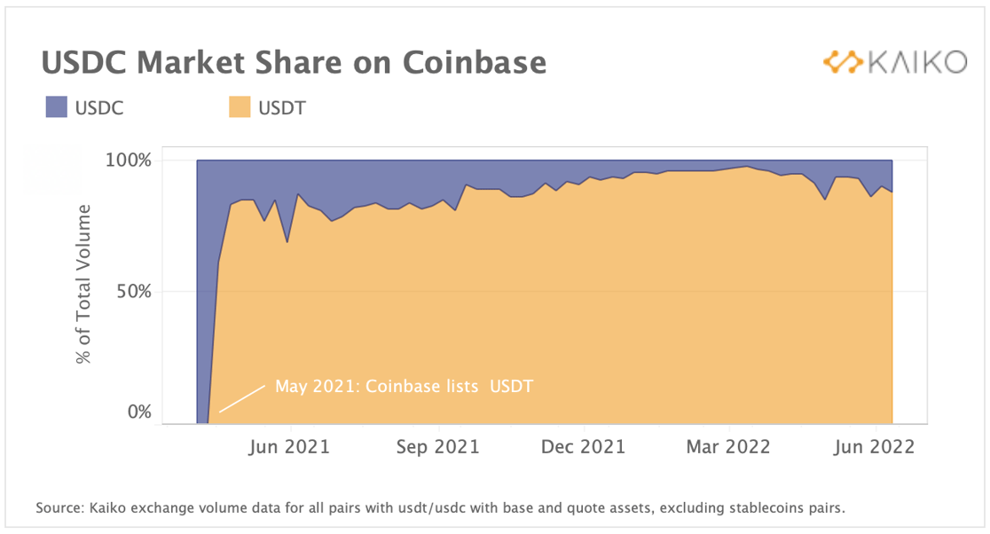 Coinbase USDC Market Share June