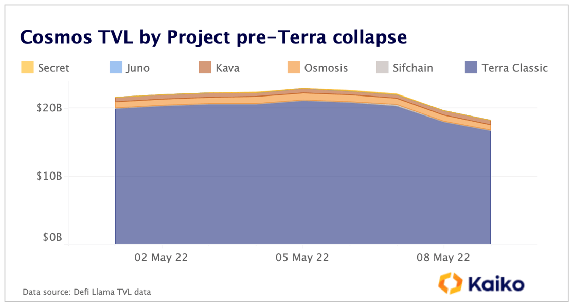 Cosmos TVL Pre Terra