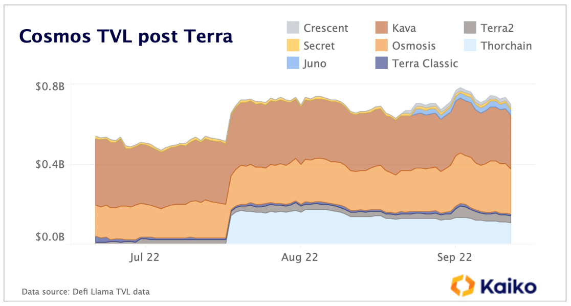 Cosmos TVL post Terra