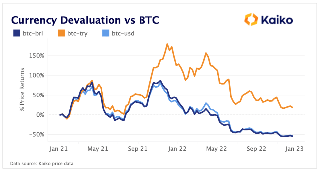 Currency Gains vs BTC