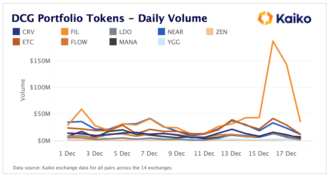 DCG Token Volume