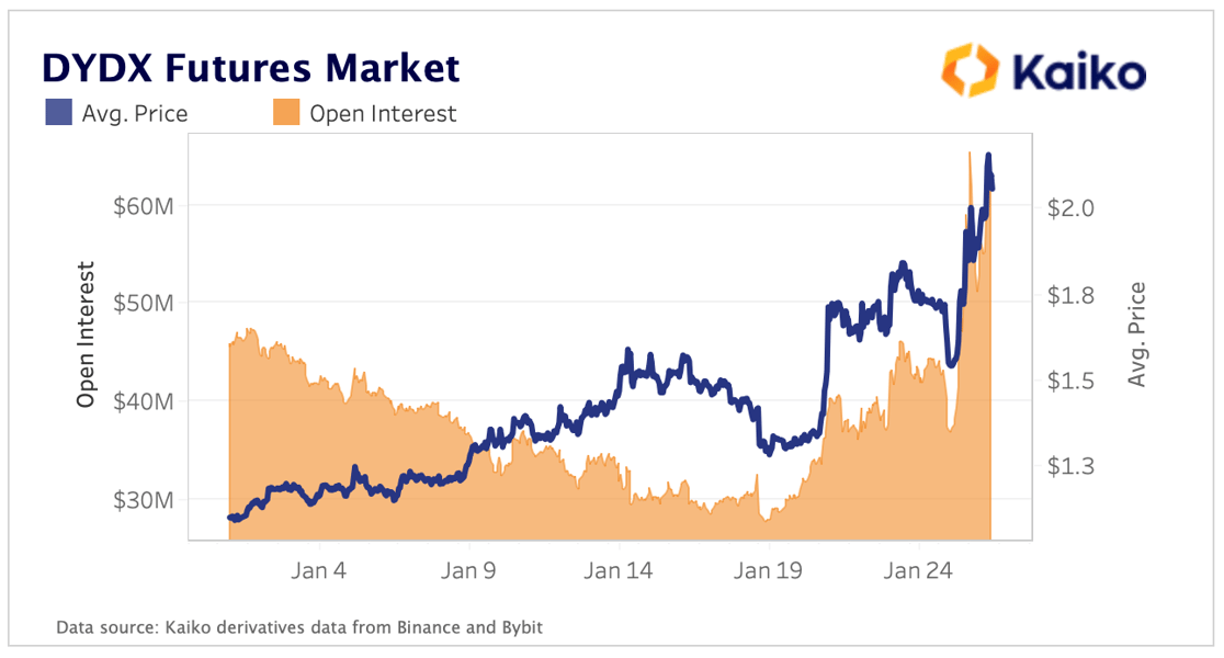 DYDX Futures Jan 23