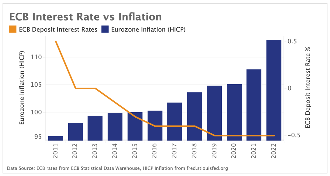 ECB Inflation and Interest Rates June 2022