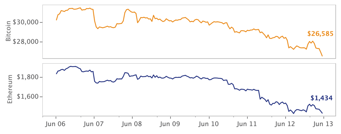 ETH BTC prices Jun 13 22