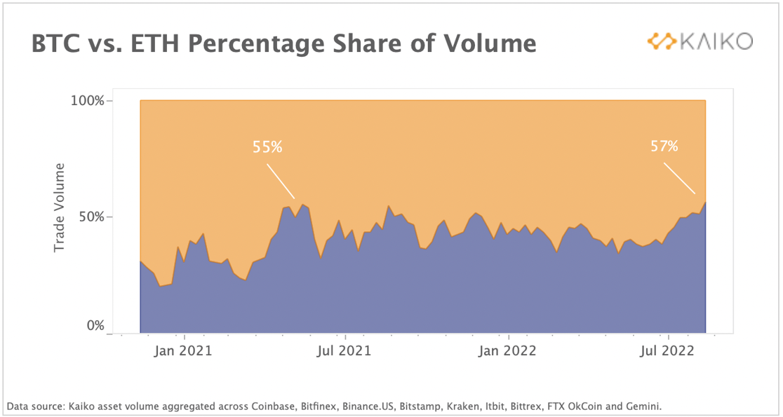 ETH BTC share of volume Aug 22