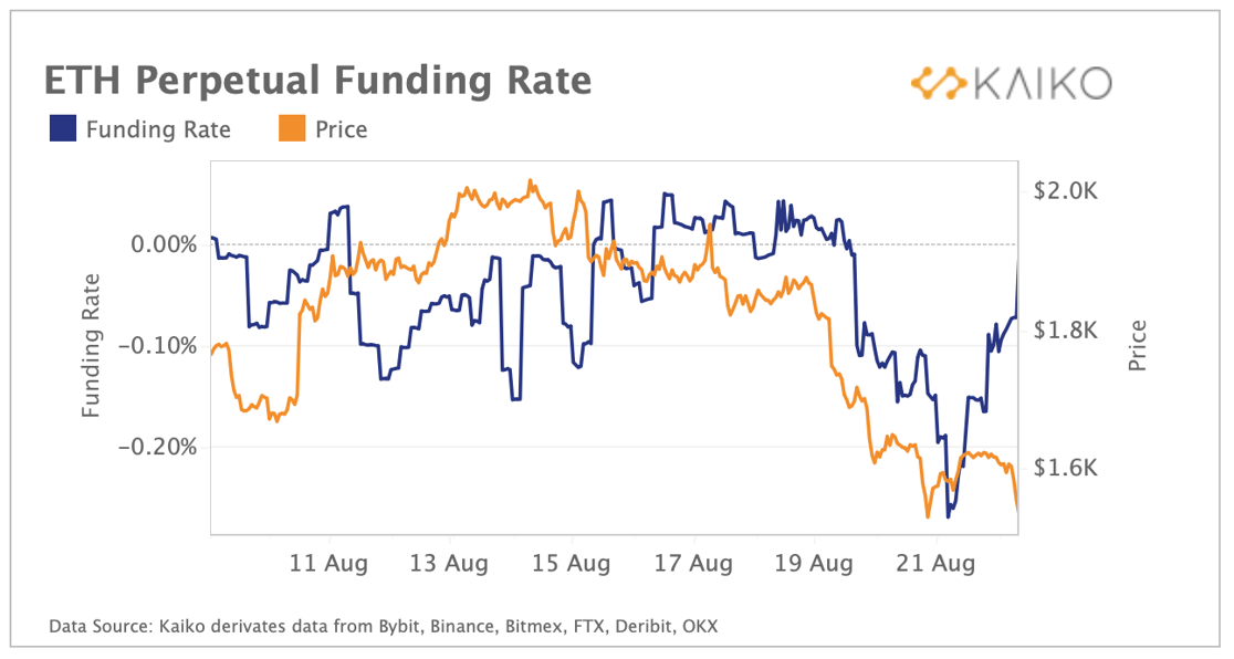 ETH Funding Rate Aug 22