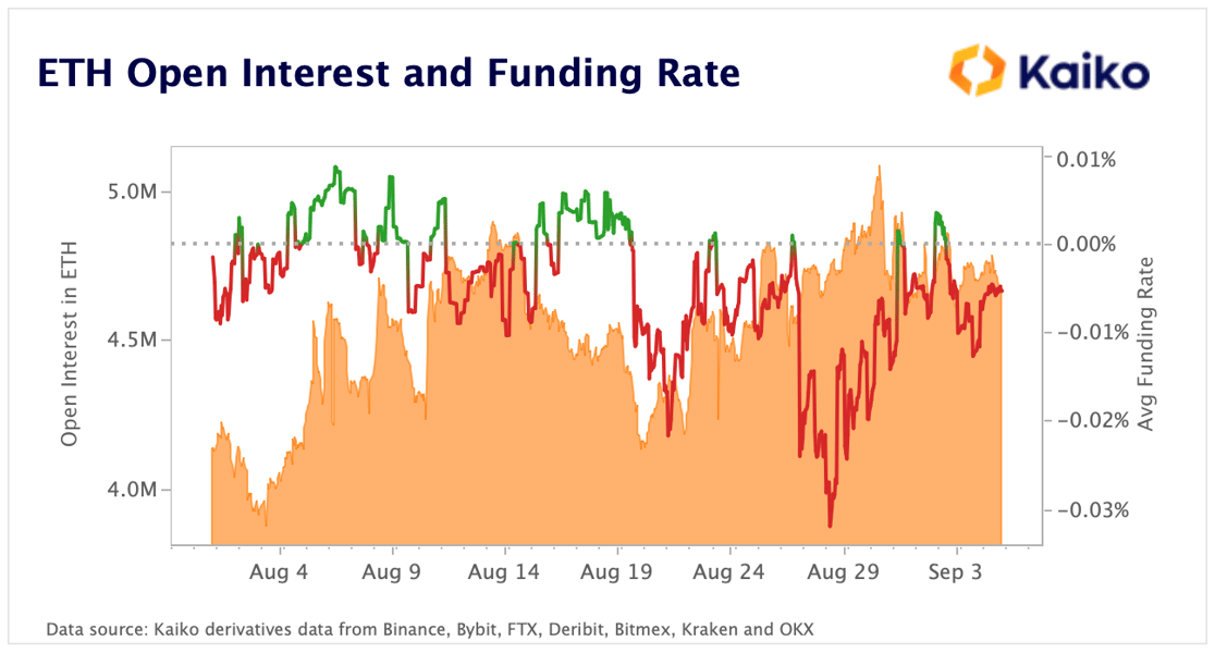 ETH OI Funding Rate Sep 5
