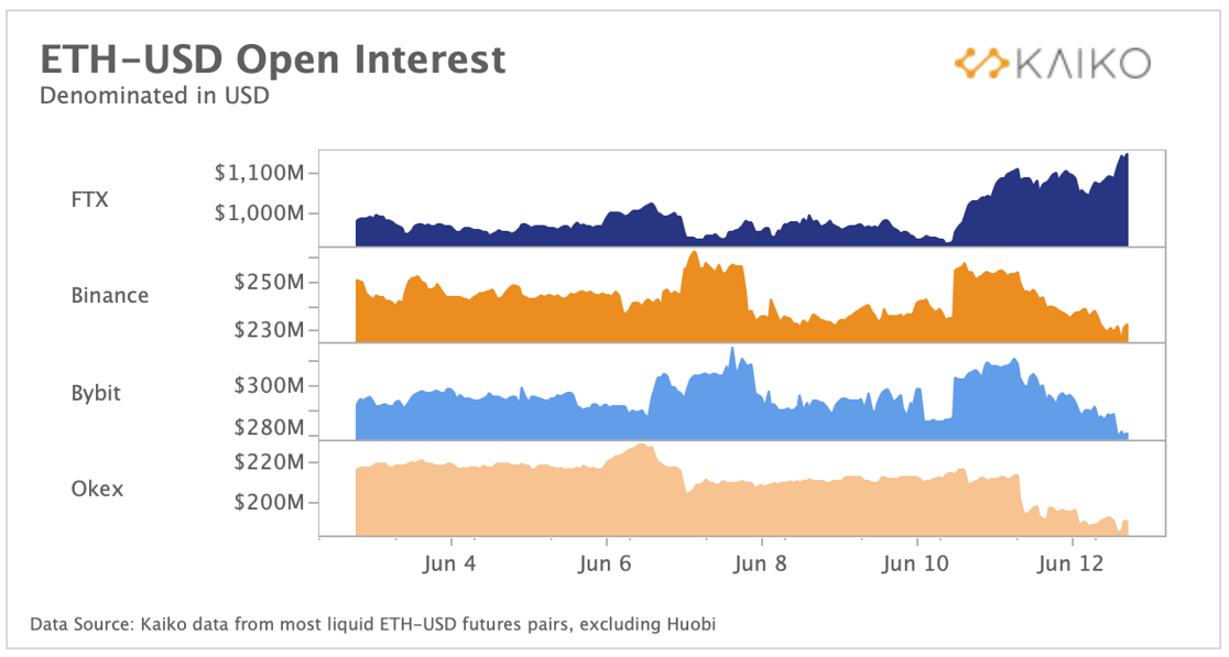 ETH Open Interest June