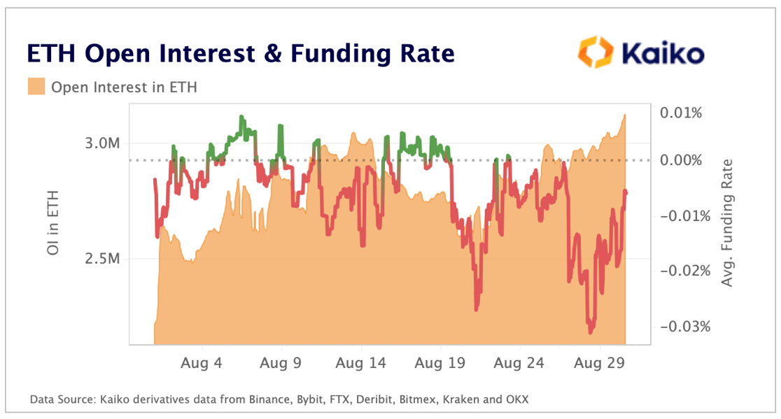 ETH Open Interest and Funding Rate
