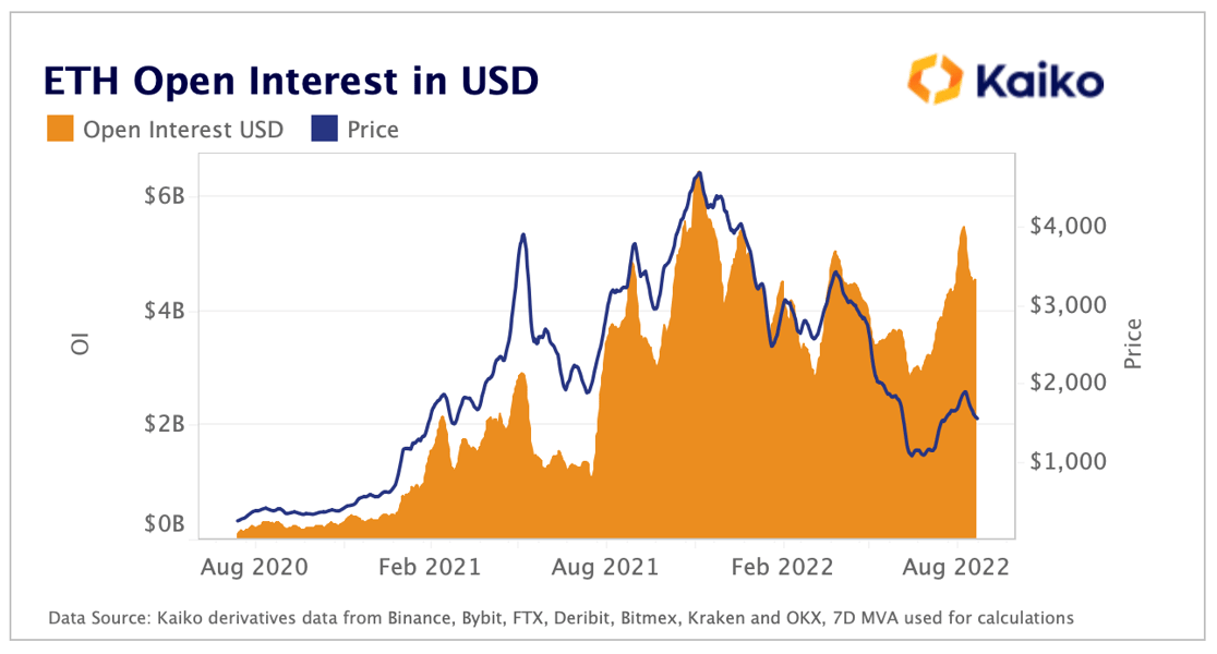 ETH Open Interest in USD