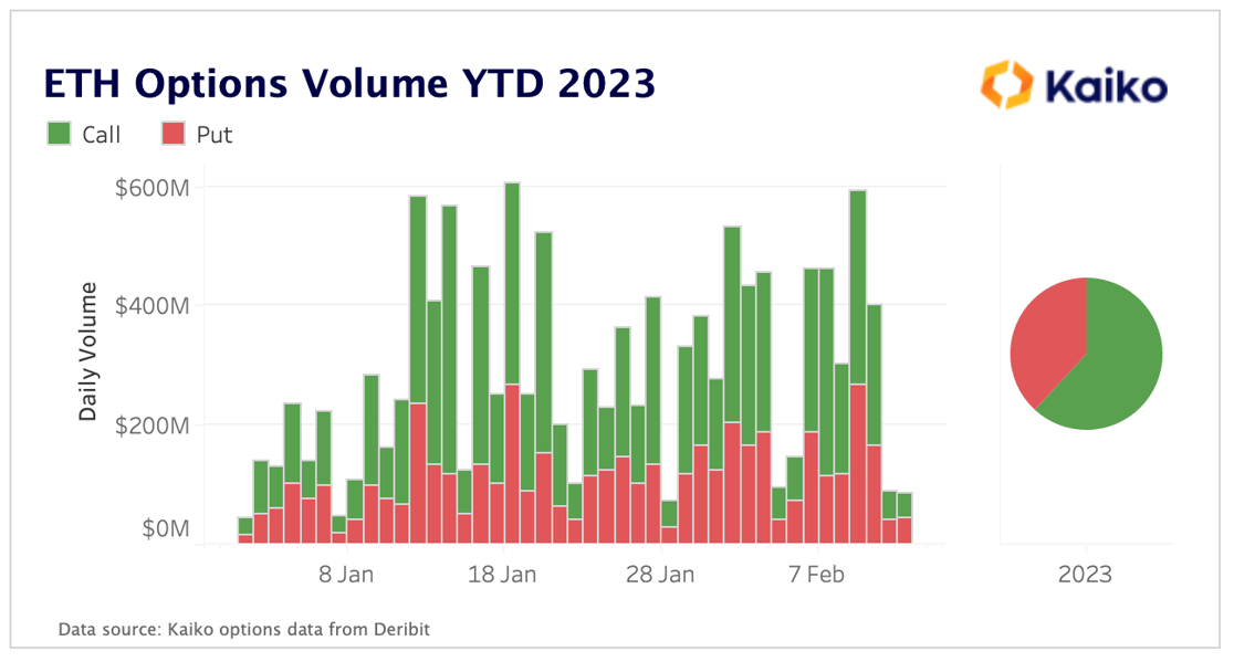 ETH Options Feb 13