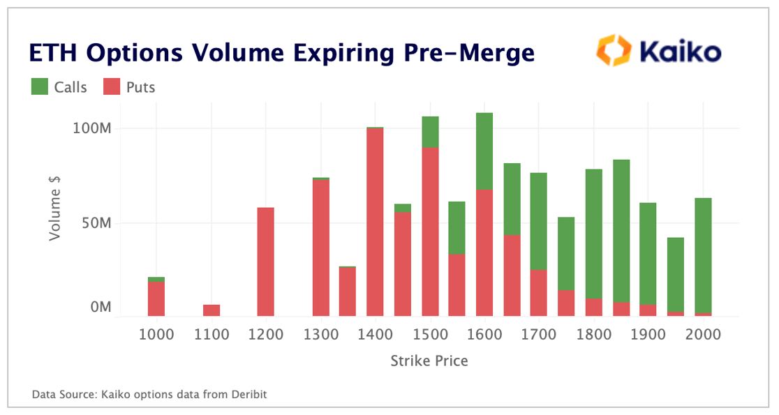 ETH Options Volumes Expiring Pre Merge