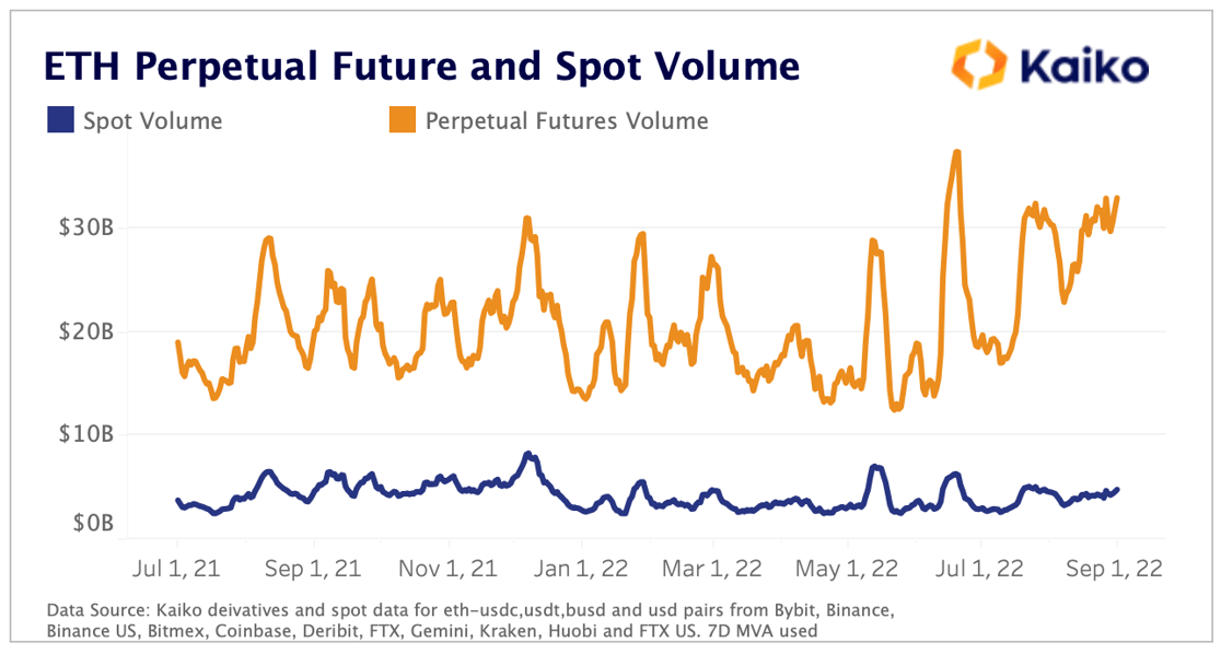 Eth Perp and Spot Volume 22