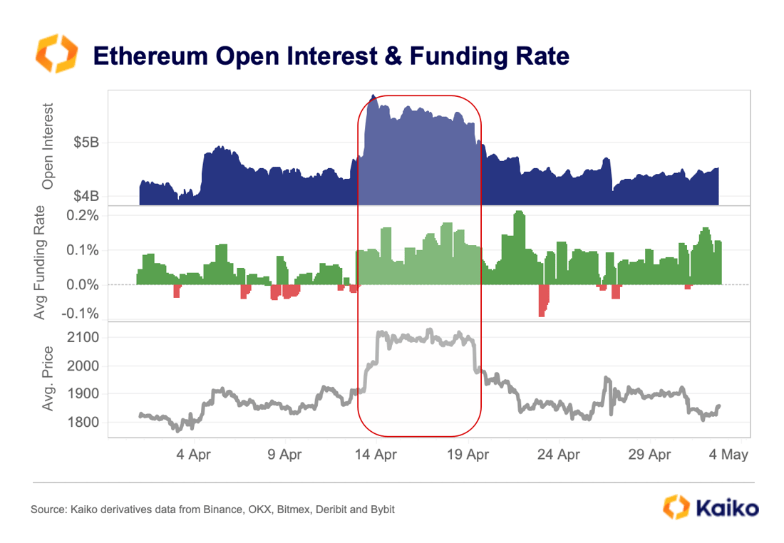 Ethereum Perpetual Futures May 23