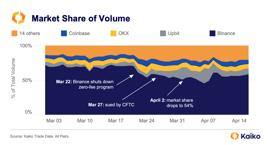 Exchange Market Share April 23