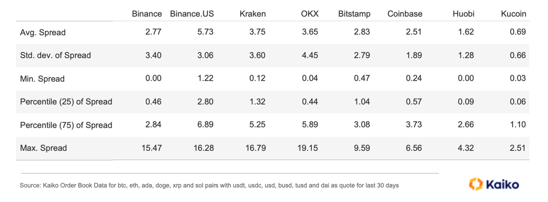 Exchange Spreads Summary May