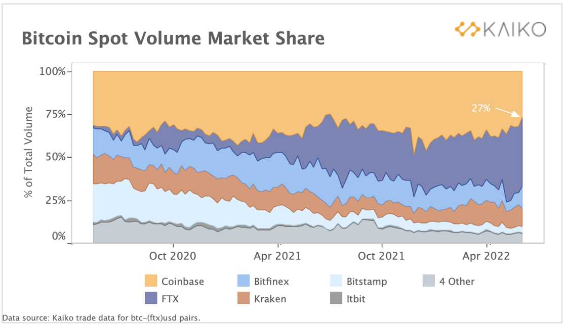 Exchange Volume Share June 2022