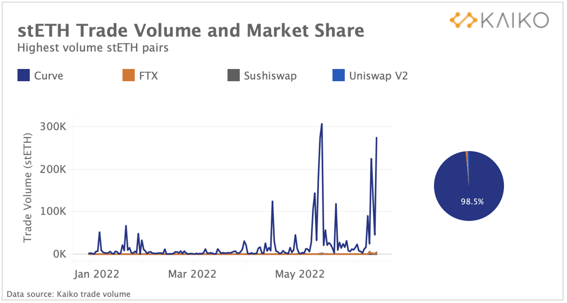 Exchange Volume for stETH