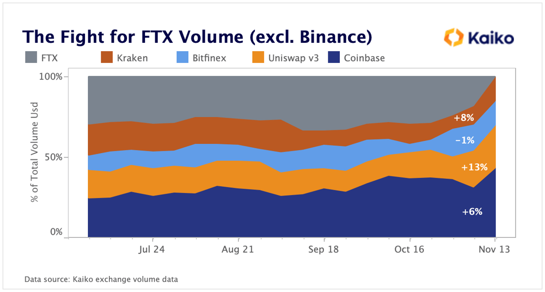 Fight for FTX Volume
