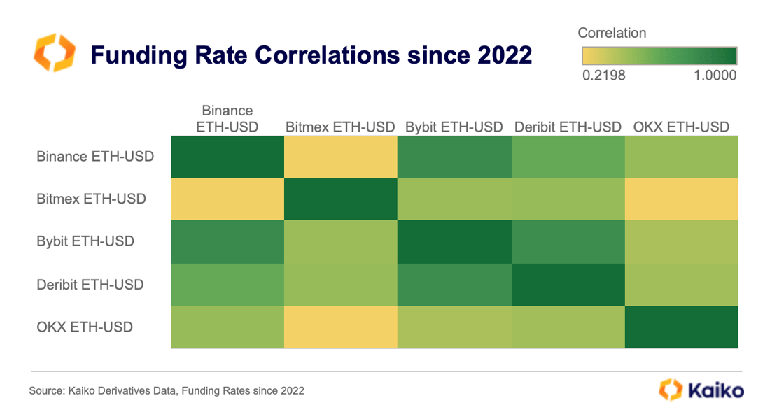 Funding Rate Correlations May 2023