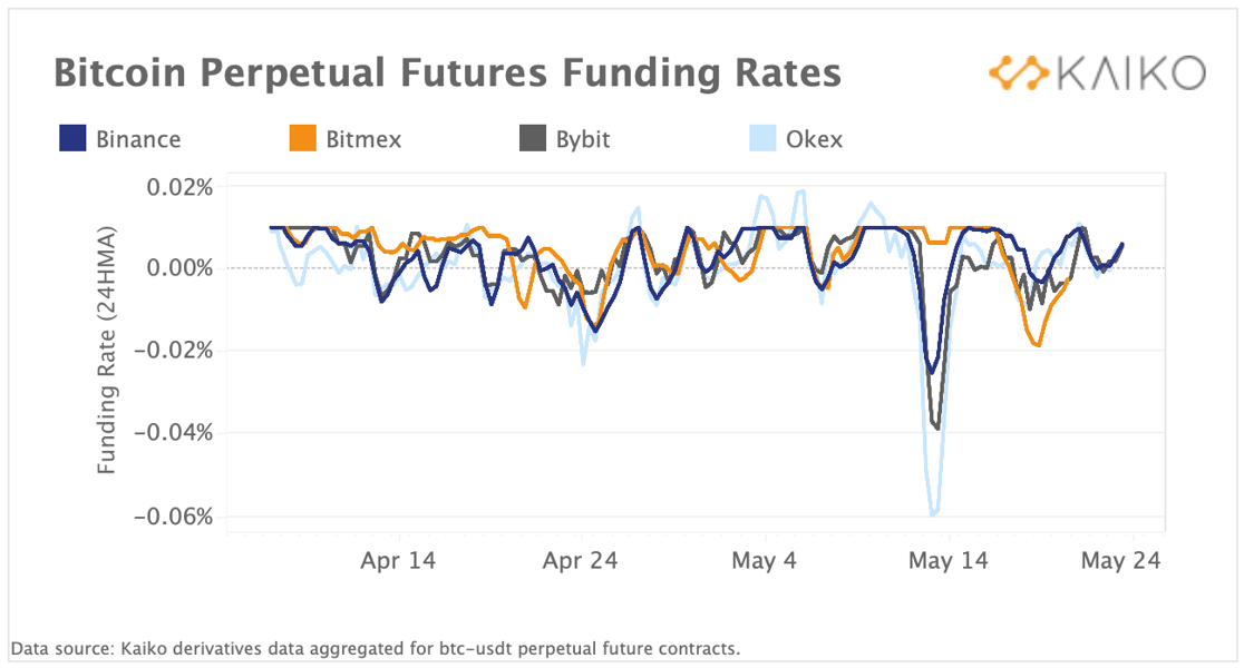 Funding Rates BTC may