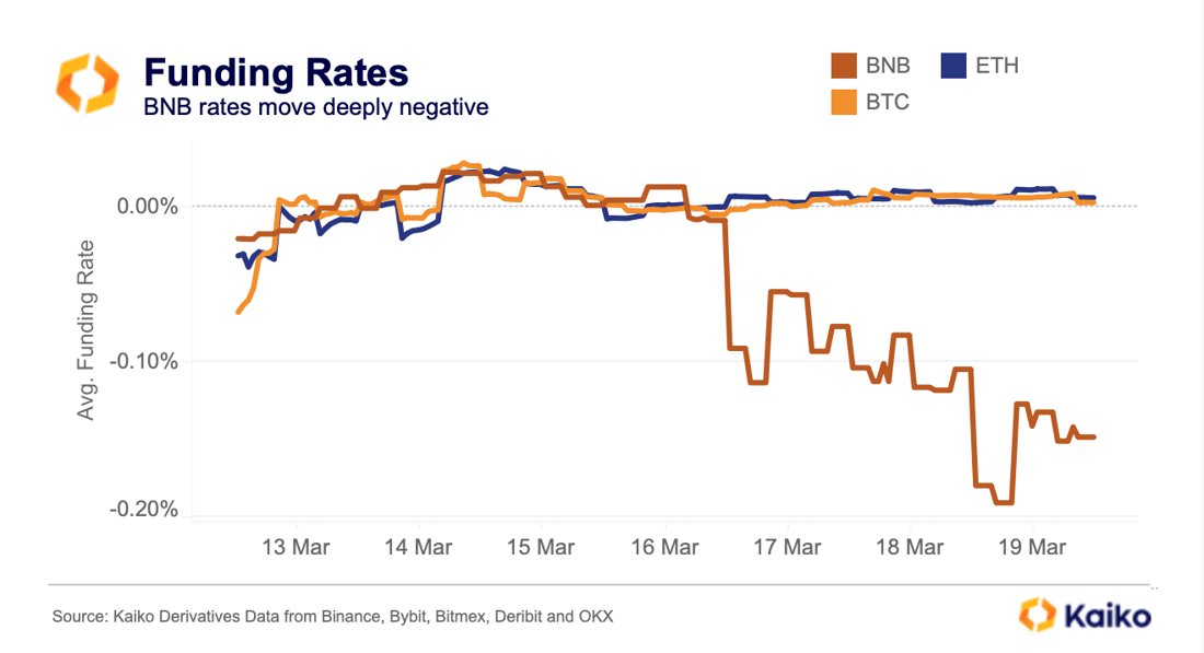 Funding Rates March 20th