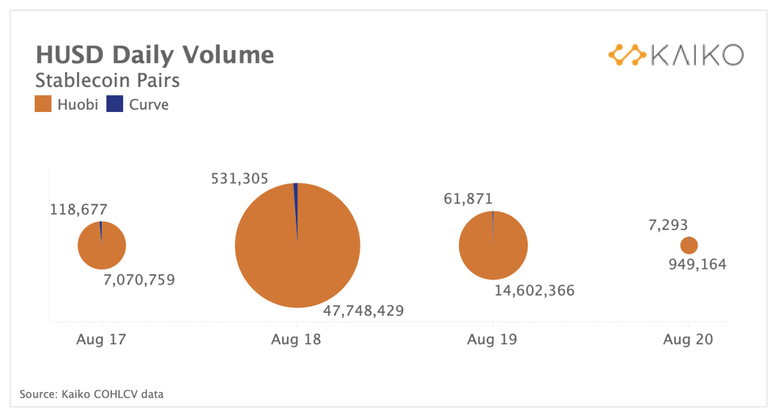 HUSD Volume Share Pie Charts Aug 22