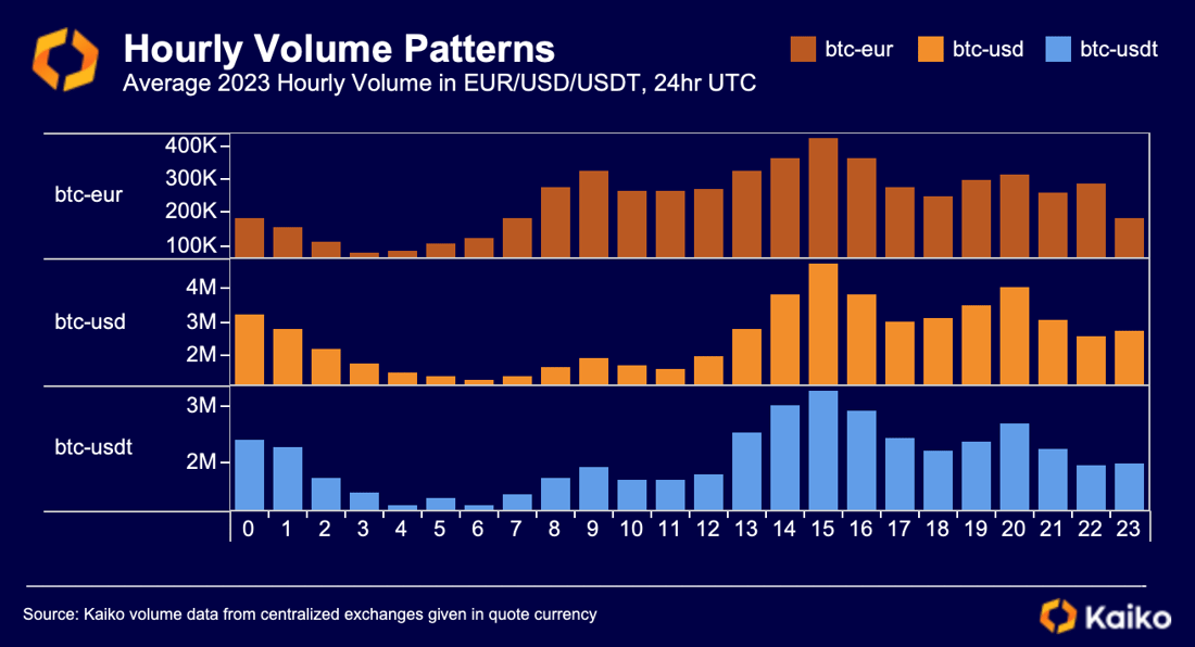 Hourly Volume Patterns Eur v USD v USDT