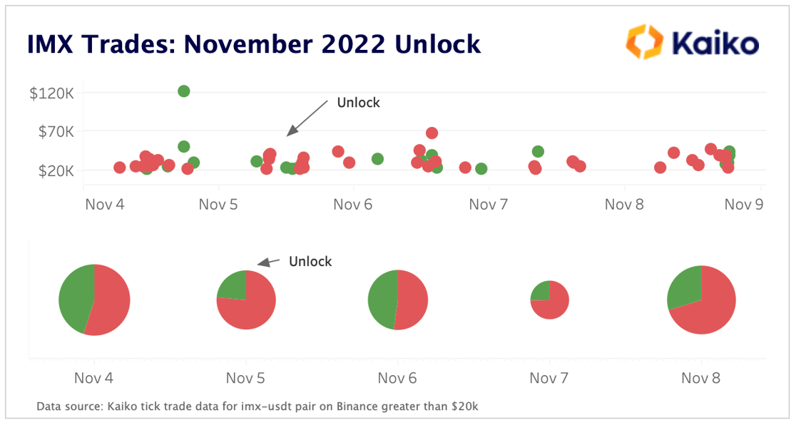 IMX Trades Nov 22 Unlock