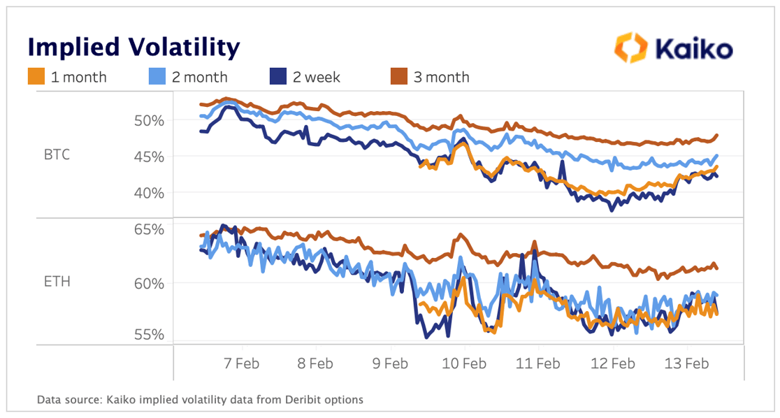 Implied Vol Feb 13