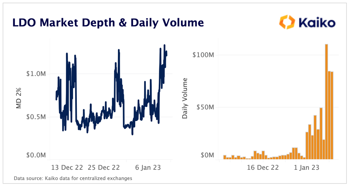 LDO Depth and Volumes Jan