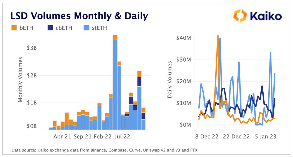 LSD Daily and Monthly Volumes