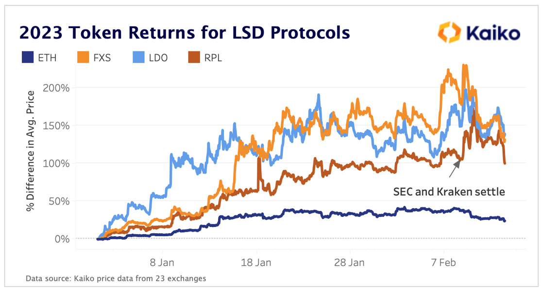 LSD Token Prices