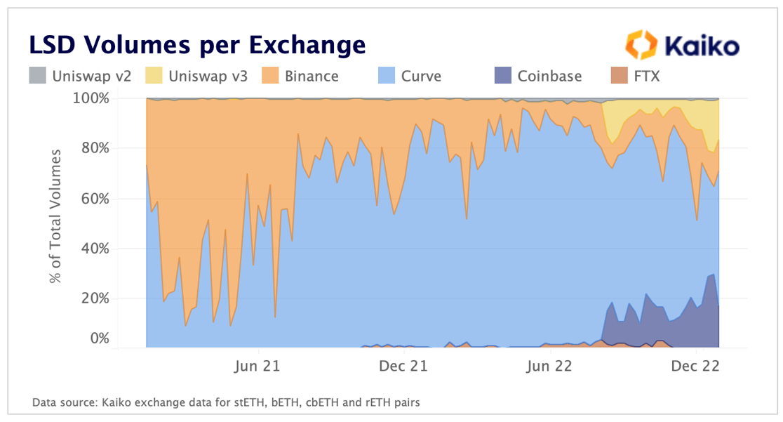 LSD Volume Share by Exchange Jan