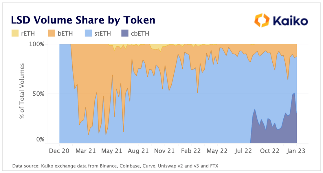 LSD Volume Share by Token
