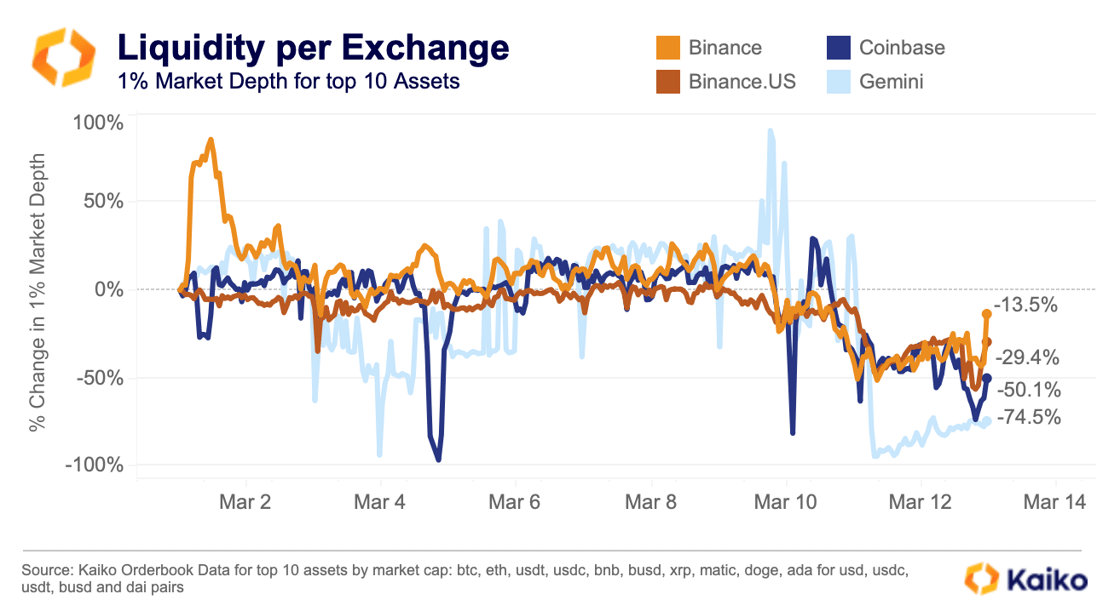 Liq per Exchange March 13