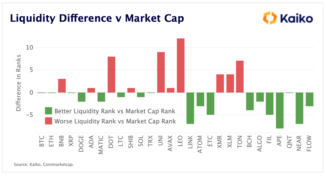 Liquidity Difference v Market Cap