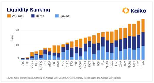 Liquidity Ranking Bar Chart
