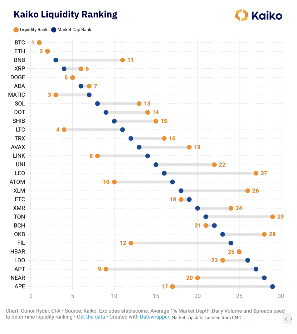 Liquidity Ranking Kaiko Q1 2023
