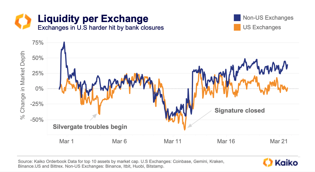 Liquidity per Exchange March