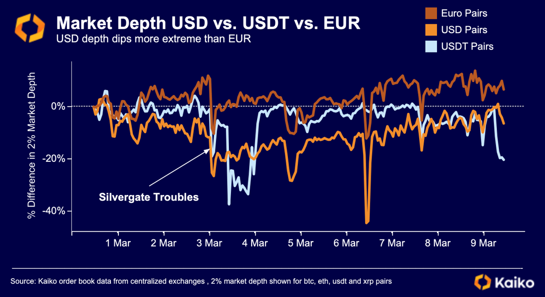 Market Depth USD v USDT v EUR
