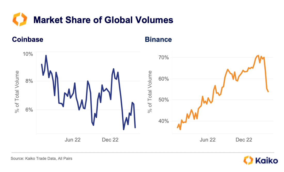 Market Share of Global volumes Coinbase v Binance April 23-1