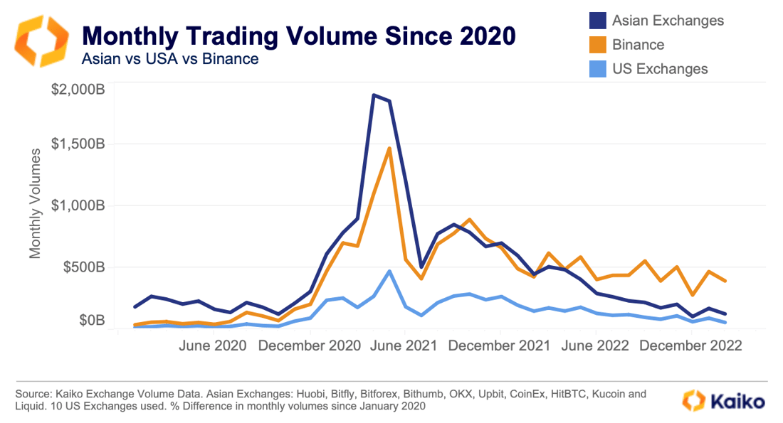 Monthly Volume Asia v US v Binance