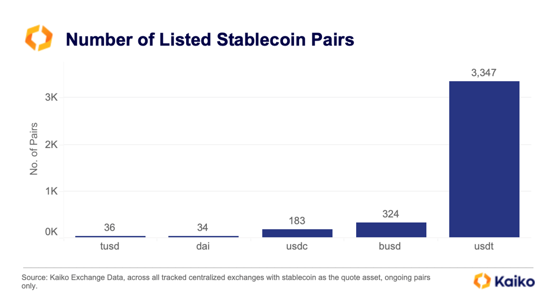 Number of Stablecoin Pairs 2023