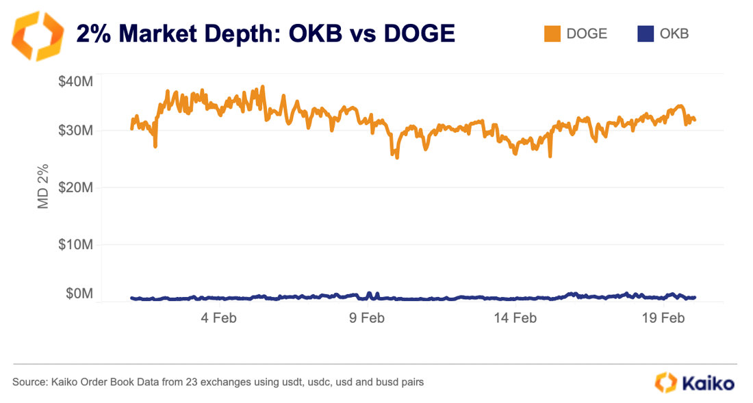 OKB v DOGE 2% Market Depth