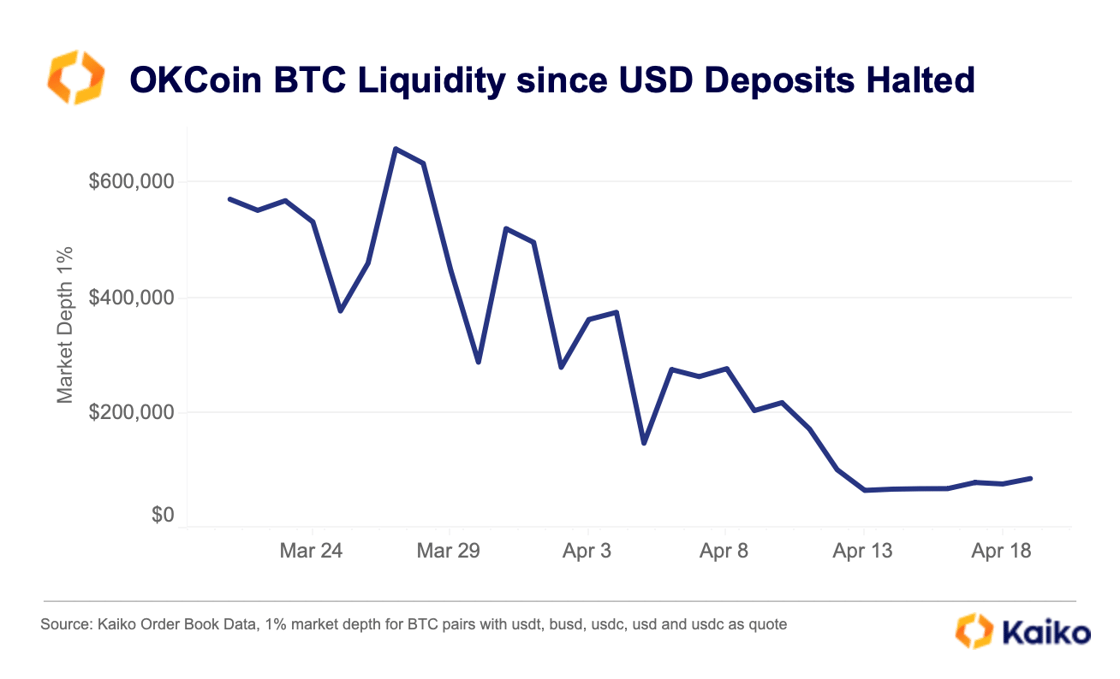 OKCoin BTC Liquidity April 23