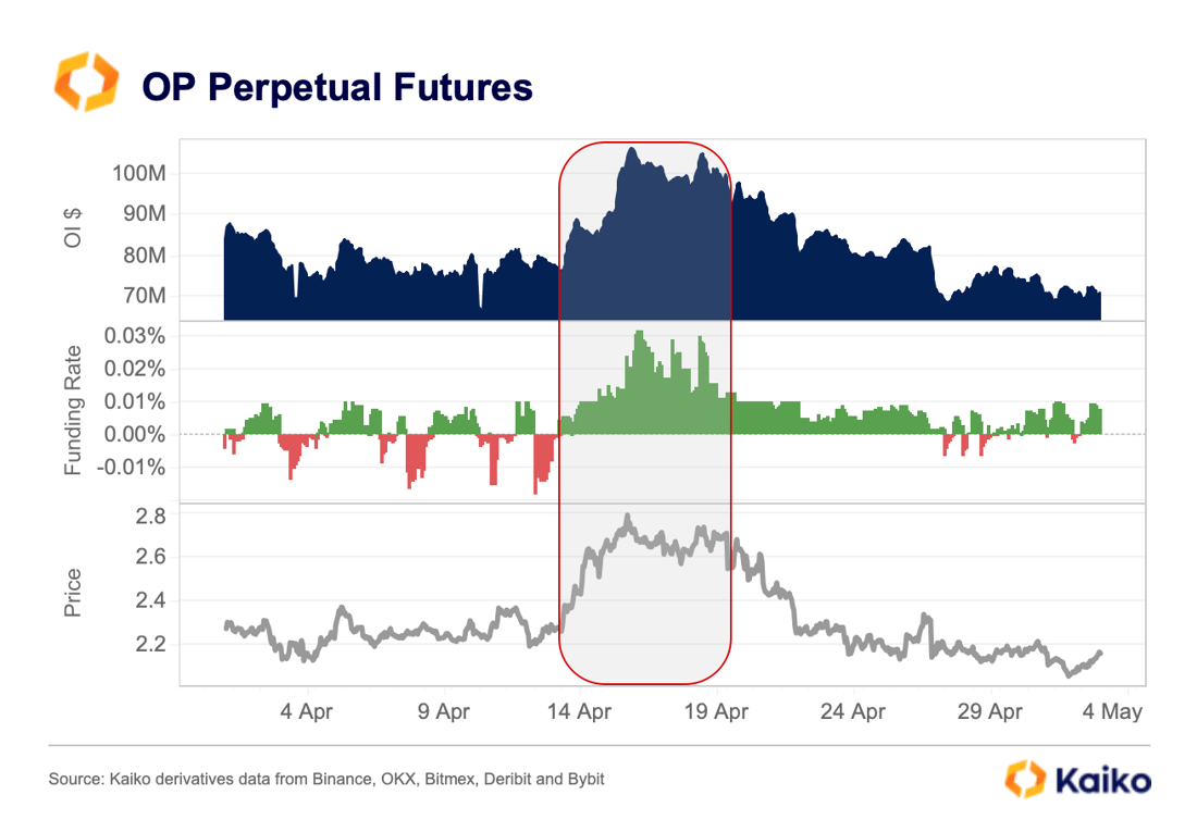OP Perpetual Futures May 23