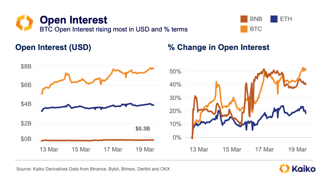 Open Interest BTC ETH BNB March 20th