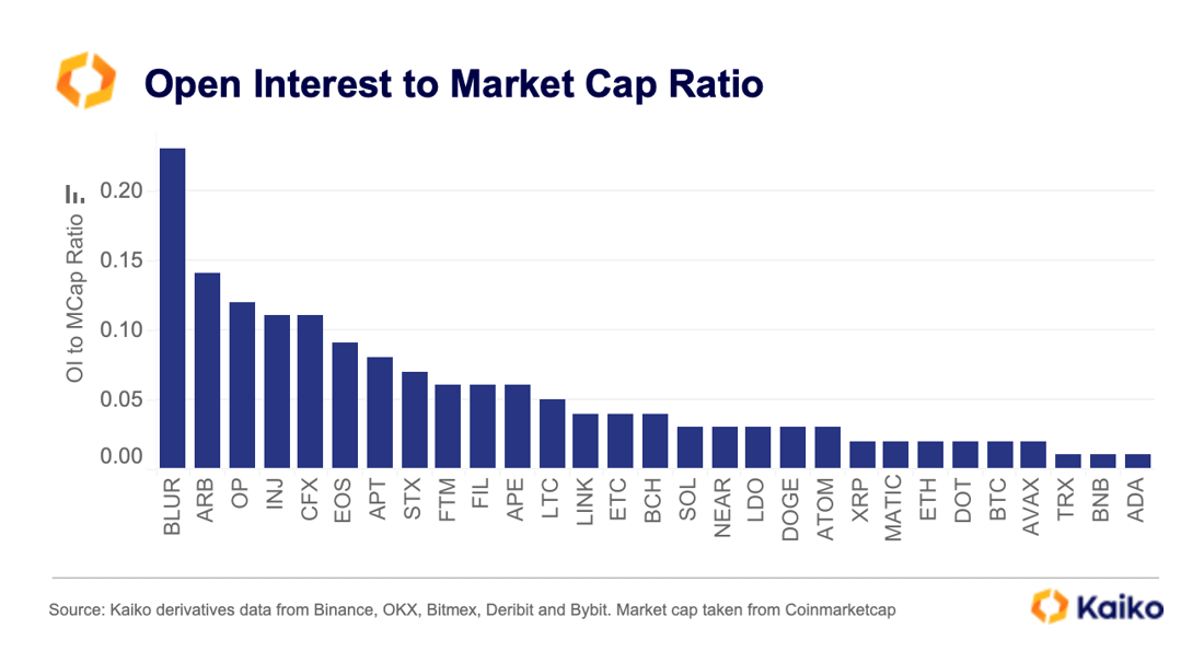 Open Interest to Market Cap Ratio May 23