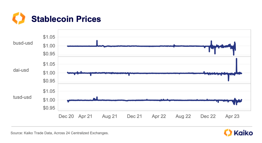 Other Stablecoin Prices 3 Years 2023